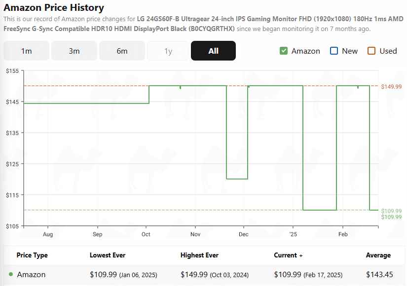 LG 24GS60F-B Ultragear 24-inch IPS Gaming Monitor FHD Amazon price history, Source CamelCamelCamel