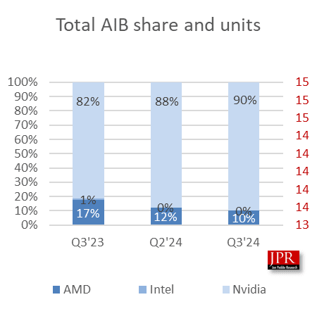 AMD-Intel-Nvidia-GPU-market-share-Q3-2024.png