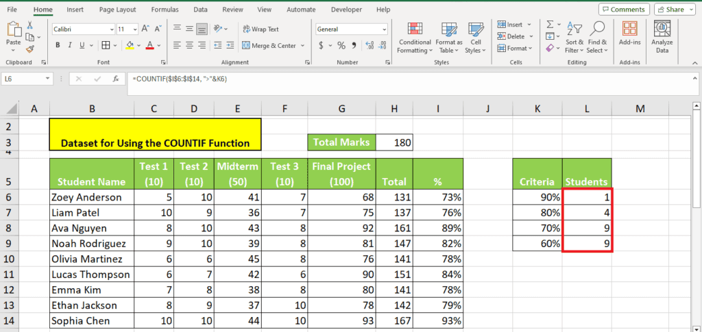 Spreadsheet displaying a dataset for using the COUNTIF Function In Excel, where student names, test scores, a final project, total marks, and percentage are listed, with a column highlighting the countif