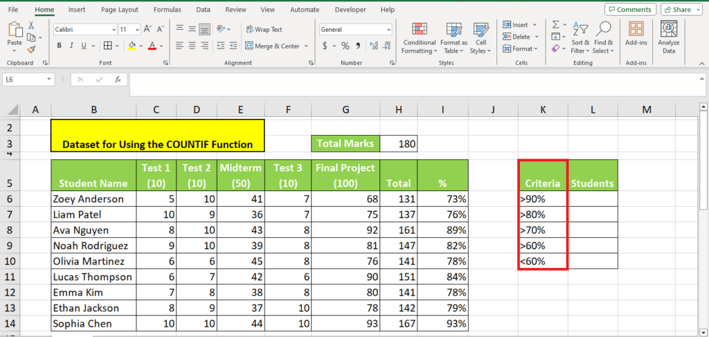 The image shows an open Microsoft Excel spreadsheet with a dataset titled "Dataset for using the COUNTIF Function in Excel." It contains a table with student names, their test scores for five assessments, total marks