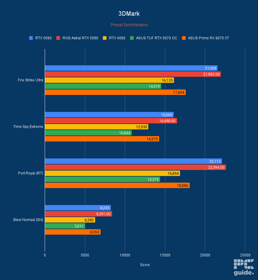 ASUS Prime RX 9070 XT OC 3DMar, Image by PC Guide