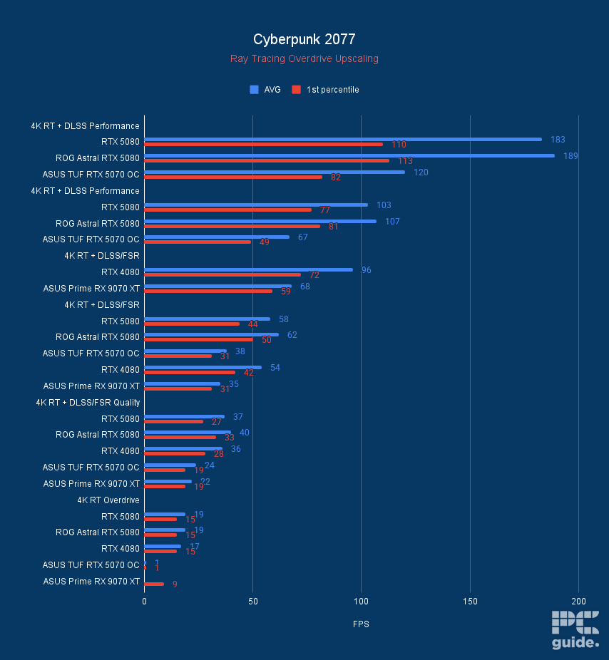 ASUS Prime RX 9070 XT OC Cyberpunk 2077 DLSS FSR, Image by PC Guide