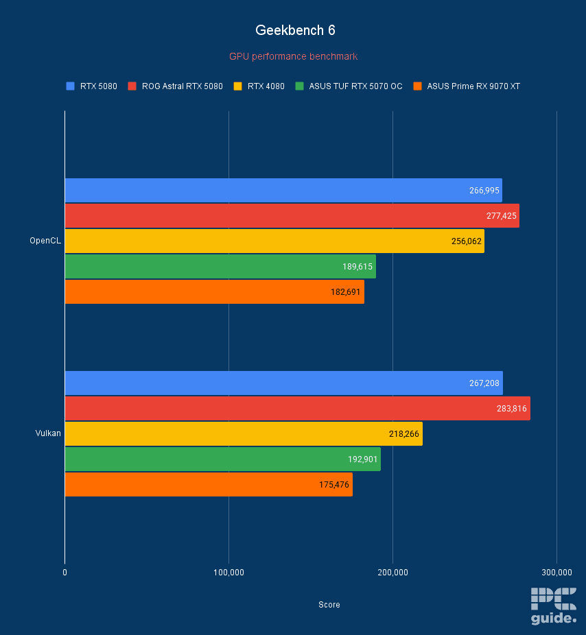 ASUS Prime RX 9070 XT OC Geekbench 6, Image by PC Guide