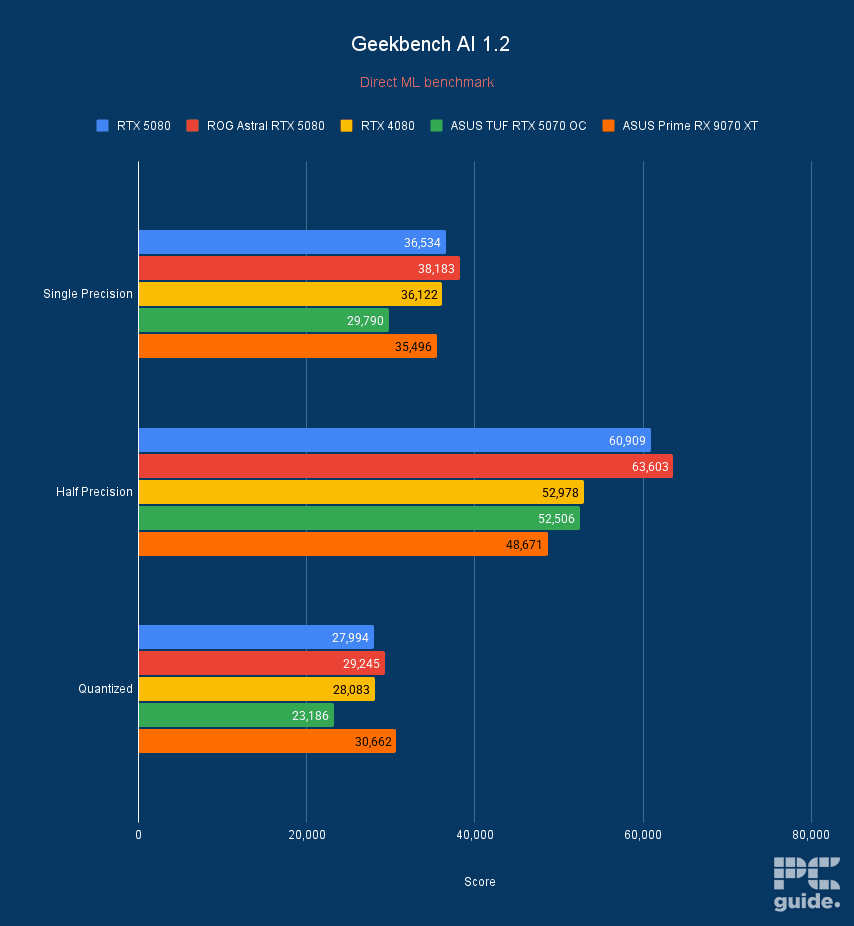 ASUS Prime RX 9070 XT OC Geekbench AI, Image by PC Guide