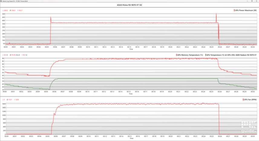 ASUS Prime RX 9070 XT OC power and temperatures, Image by PC Guide